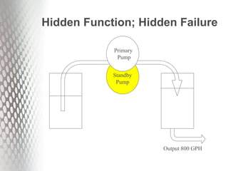 Hidden Function; Hidden Failure
Output 800 GPH
Standby
Pump
Primary
Pump
 