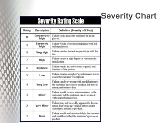 Severity Chart
 