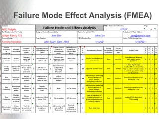 Failure Mode Effect Analysis (FMEA)
 