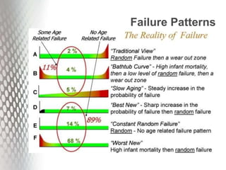 Failure Patterns
 