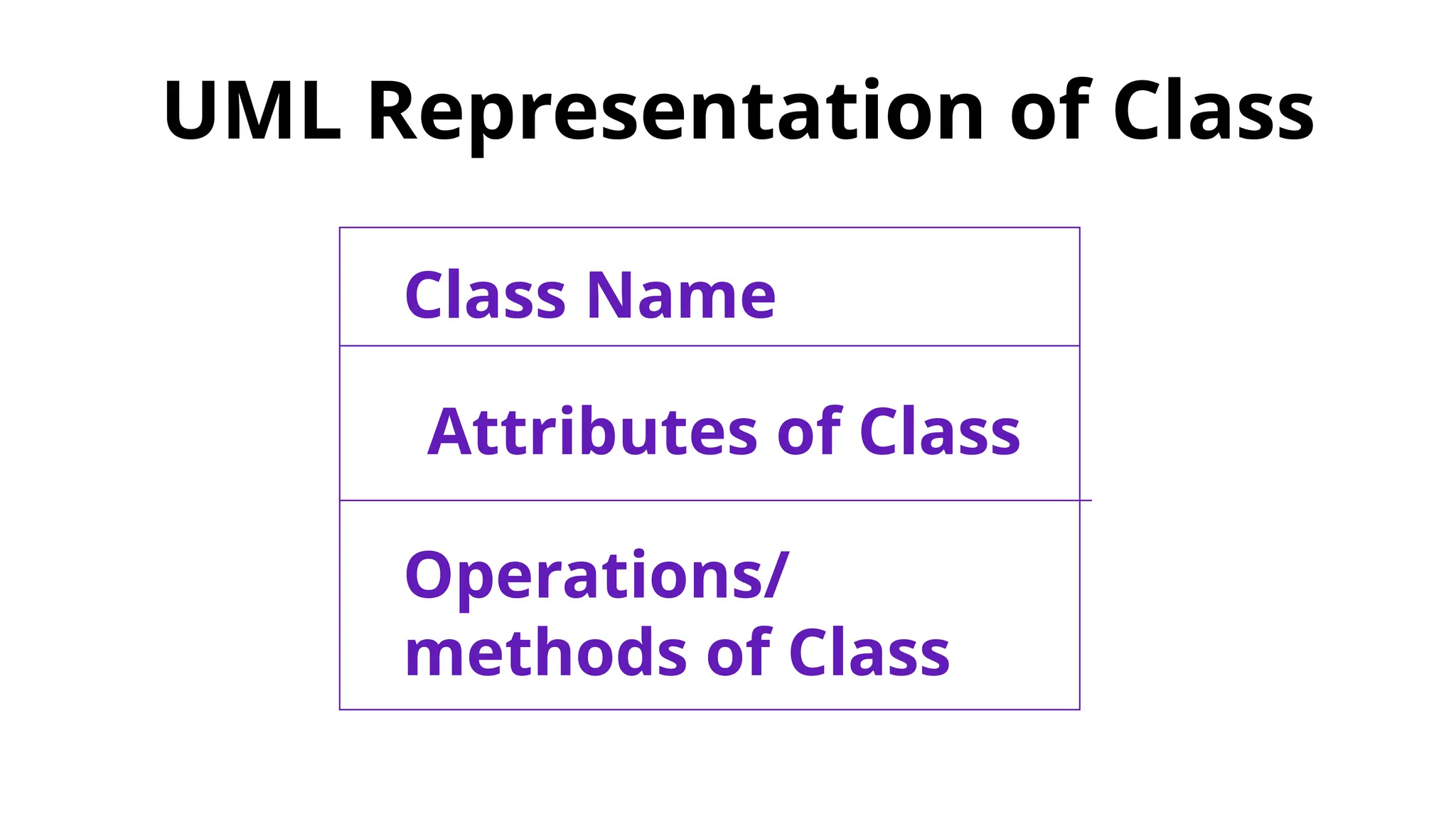 UML Representation of Class
Class Name
Attributes of Class
Operations/
methods of Class
 