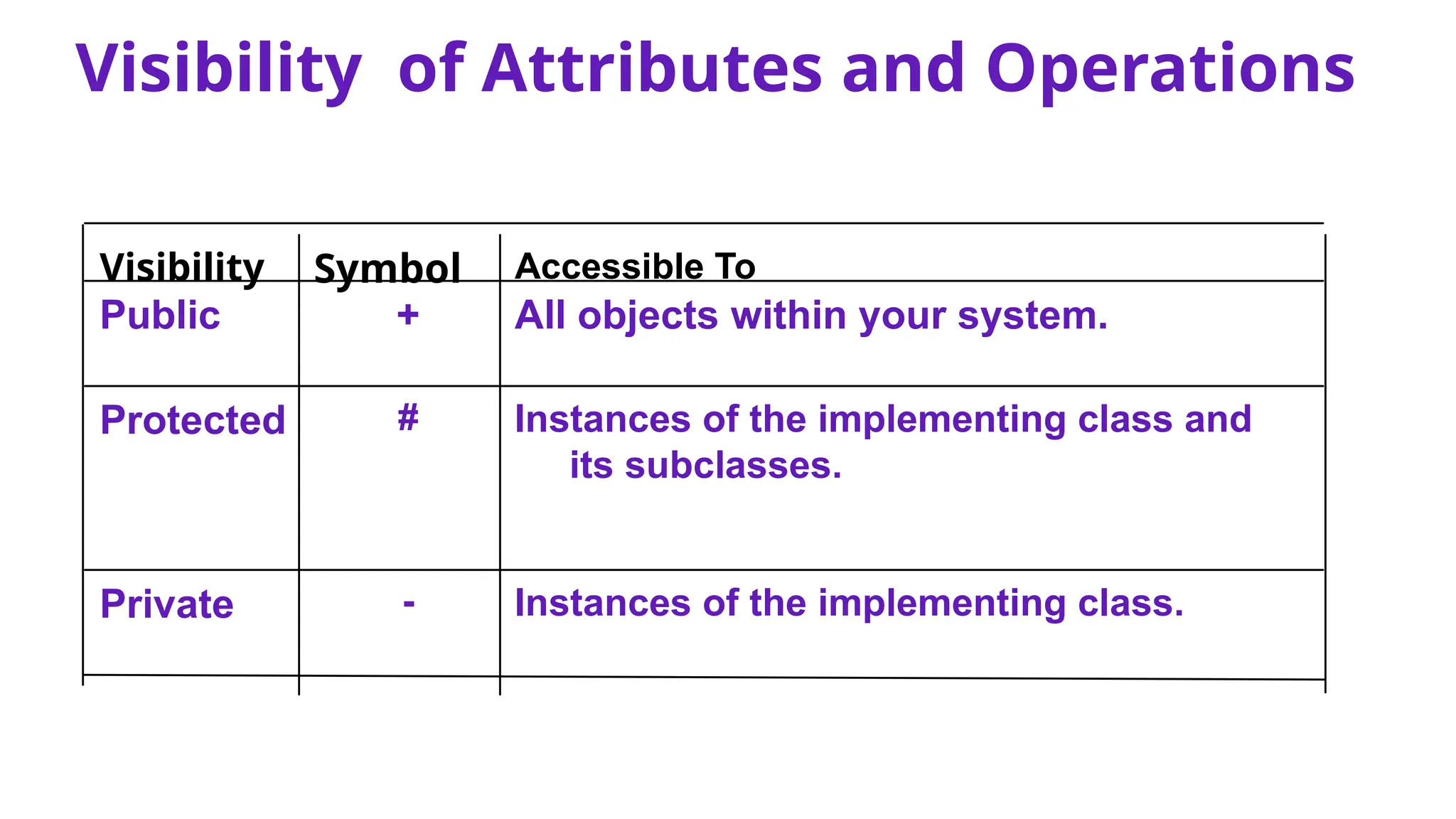 Visibility of Attributes and Operations
Instances of the implementing class.
-
Private
Instances of the implementing class and
its subclasses.
#
Protected
All objects within your system.
+
Public
Accessible To
Symbol
Visibility
 