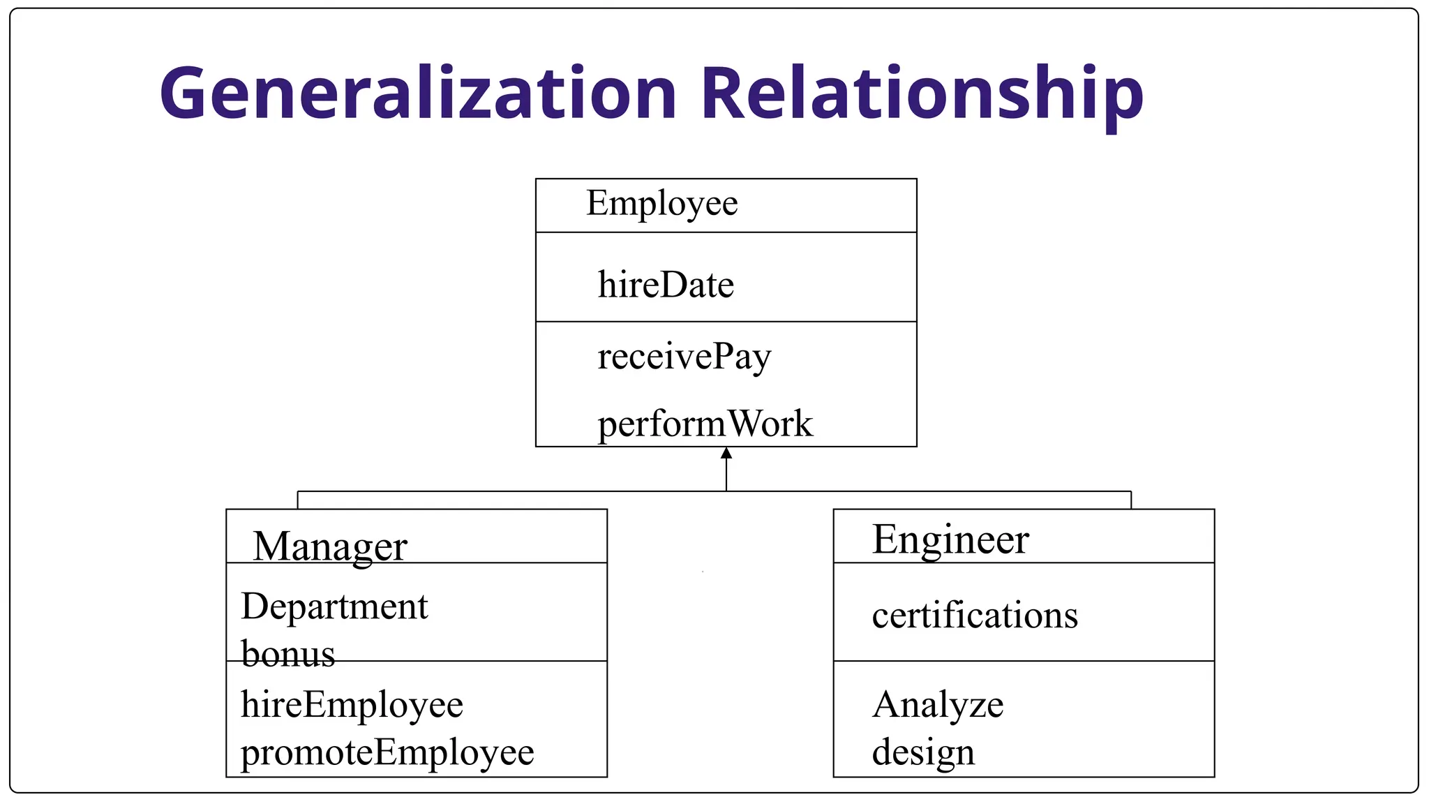 Generalization Relationship
Employee
hireDate
receivePay
performWork
Manager
Department
bonus
hireEmployee
promoteEmployee
Engineer
certifications
Analyze
design
 