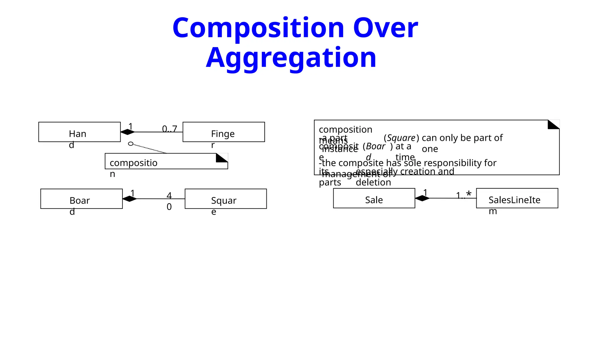 Composition Over
Aggregation
Finge
r
0..7
Han
d
compositio
n
1
Squar
e
4
0
Boar
d
1
SalesLineIte
m
1..*
Sale
1
composition
means
-a part
instance
(Square) can only be part of
one
composit
e
(Boar
d
) at a
time
-the composite has sole responsibility for
management of
its
parts
, especially creation and
deletion
 