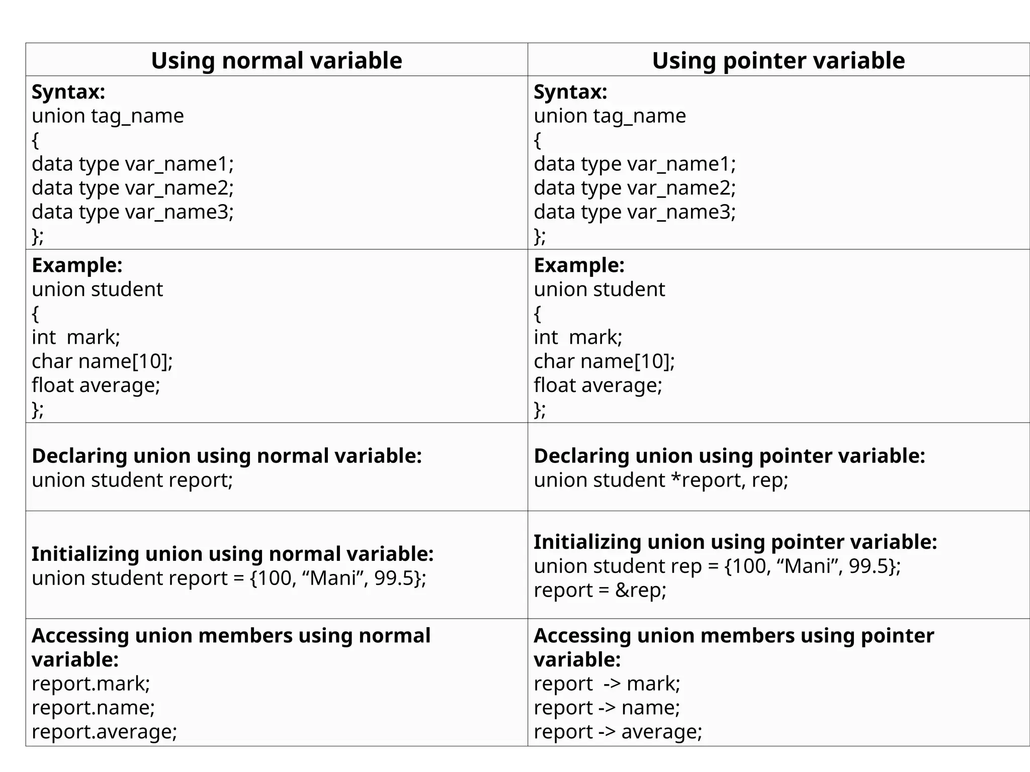 Using normal variable Using pointer variable
Syntax:
union tag_name
{
data type var_name1;
data type var_name2;
data type var_name3;
};
Syntax:
union tag_name
{
data type var_name1;
data type var_name2;
data type var_name3;
};
Example:
union student
{
int mark;
char name[10];
float average;
};
Example:
union student
{
int mark;
char name[10];
float average;
};
Declaring union using normal variable:
union student report;
Declaring union using pointer variable:
union student *report, rep;
Initializing union using normal variable:
union student report = {100, “Mani”, 99.5};
Initializing union using pointer variable:
union student rep = {100, “Mani”, 99.5};
report = &rep;
Accessing union members using normal
variable:
report.mark;
report.name;
report.average;
Accessing union members using pointer
variable:
report -> mark;
report -> name;
report -> average;
 
