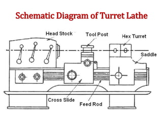 Schematic Diagram of Turret Lathe
 