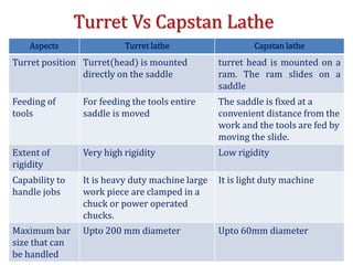 Turret Vs Capstan Lathe
Aspects Turret lathe Capstan lathe
Turret position Turret(head) is mounted
directly on the saddle
turret head is mounted on a
ram. The ram slides on a
saddle
Feeding of
tools
For feeding the tools entire
saddle is moved
The saddle is fixed at a
convenient distance from the
work and the tools are fed by
moving the slide.
Extent of
rigidity
Very high rigidity Low rigidity
Capability to
handle jobs
It is heavy duty machine large
work piece are clamped in a
chuck or power operated
chucks.
It is light duty machine
Maximum bar
size that can
be handled
Upto 200 mm diameter Upto 60mm diameter
 