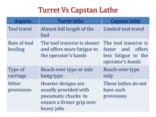 Turret Vs Capstan Lathe
Aspects Turret lathe Capstan lathe
Tool travel Almost full length of the
bed
Limited tool travel
Rate of tool
feeding
The tool traverse is slower
and offers more fatigue to
the operator's hands
The tool traverse is
faster and offers
less fatigue to the
operator's hands
Type of
carriage
Reach-over type or side
hung type
Reach-over type
only
Other
provisions
Heavier designs are
usually provided with
pneumatic chucks to
ensure a firmer grip over
heavy jobs
These lathes do not
have such
provisions
 