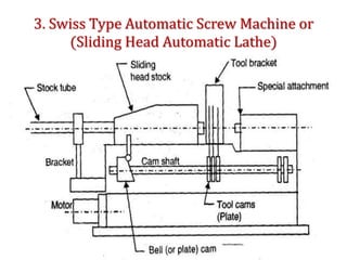 3. Swiss Type Automatic Screw Machine or
(Sliding Head Automatic Lathe)
 