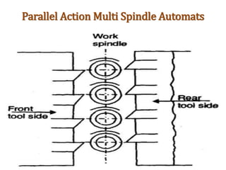 Parallel Action Multi Spindle Automats
 