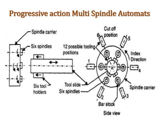 Progressive action Multi Spindle Automats
 