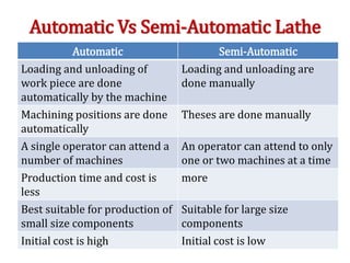 Automatic Vs Semi-Automatic Lathe
Automatic Semi-Automatic
Loading and unloading of
work piece are done
automatically by the machine
Loading and unloading are
done manually
Machining positions are done
automatically
Theses are done manually
A single operator can attend a
number of machines
An operator can attend to only
one or two machines at a time
Production time and cost is
less
more
Best suitable for production of
small size components
Suitable for large size
components
Initial cost is high Initial cost is low
 