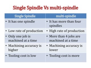 Single Spindle Vs multi-spindle
Single Spindle multi-spindle
• It has one spindle • It has more than four
spindles
• Low rate of production • High rate of production
• Only one job is
machined at a time
• More than 4 jobs are
machined at a time
• Machining accuracy is
higher
• Machining accuracy is
lower
• Tooling cost is low • Tooling cost is more
 