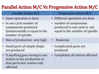 Parallel Action M/C Vs Progressive Action M/C
Parallel Action M/C Progressive Action M/C
• Same operation is done • Different operation are done
• In one cycle number of
components produced
Symentantially is equal to the
number of spindle.
• number of components
produced in one cycle is not
equal to the number of spindle
• Rate of production very high • Moderate
• Small parts of simple shape
are produced
• Complicated parts are
produced
• If anything goes wrong in one
station in the production in
that particular station only
affected.
• Completely all station affected.
 