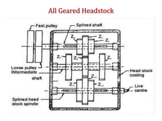 All Geared Headstock
 