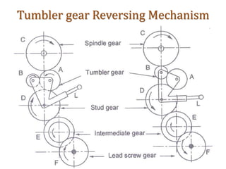 Tumbler gear Reversing Mechanism
 