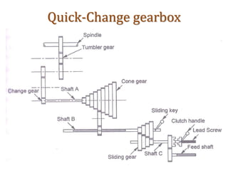 Quick-Change gearbox
 