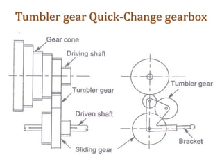 Tumbler gear Quick-Change gearbox
 