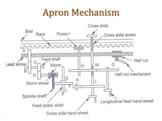 Apron Mechanism
 