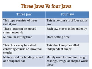 Three Jaws Vs four Jaws
Three jaw Four jaw
This type consists of three
radial jaws
This type consists of four radial
jaws
These jaws can be moved
simultaneously
Each jaw moves independently
Minimum setting time More setting time
This chuck may be called
centering chucks or universal
chucks
This chuck may be called
independent chuck
Mainly used for holding round
or hexagonal bar
Mainly used for holding rough
castings, irregular shaped work
piece
 