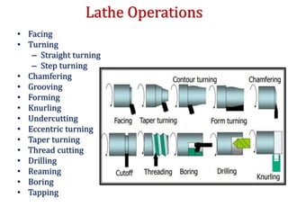 Lathe Operations
• Facing
• Turning
– Straight turning
– Step turning
• Chamfering
• Grooving
• Forming
• Knurling
• Undercutting
• Eccentric turning
• Taper turning
• Thread cutting
• Drilling
• Reaming
• Boring
• Tapping
 