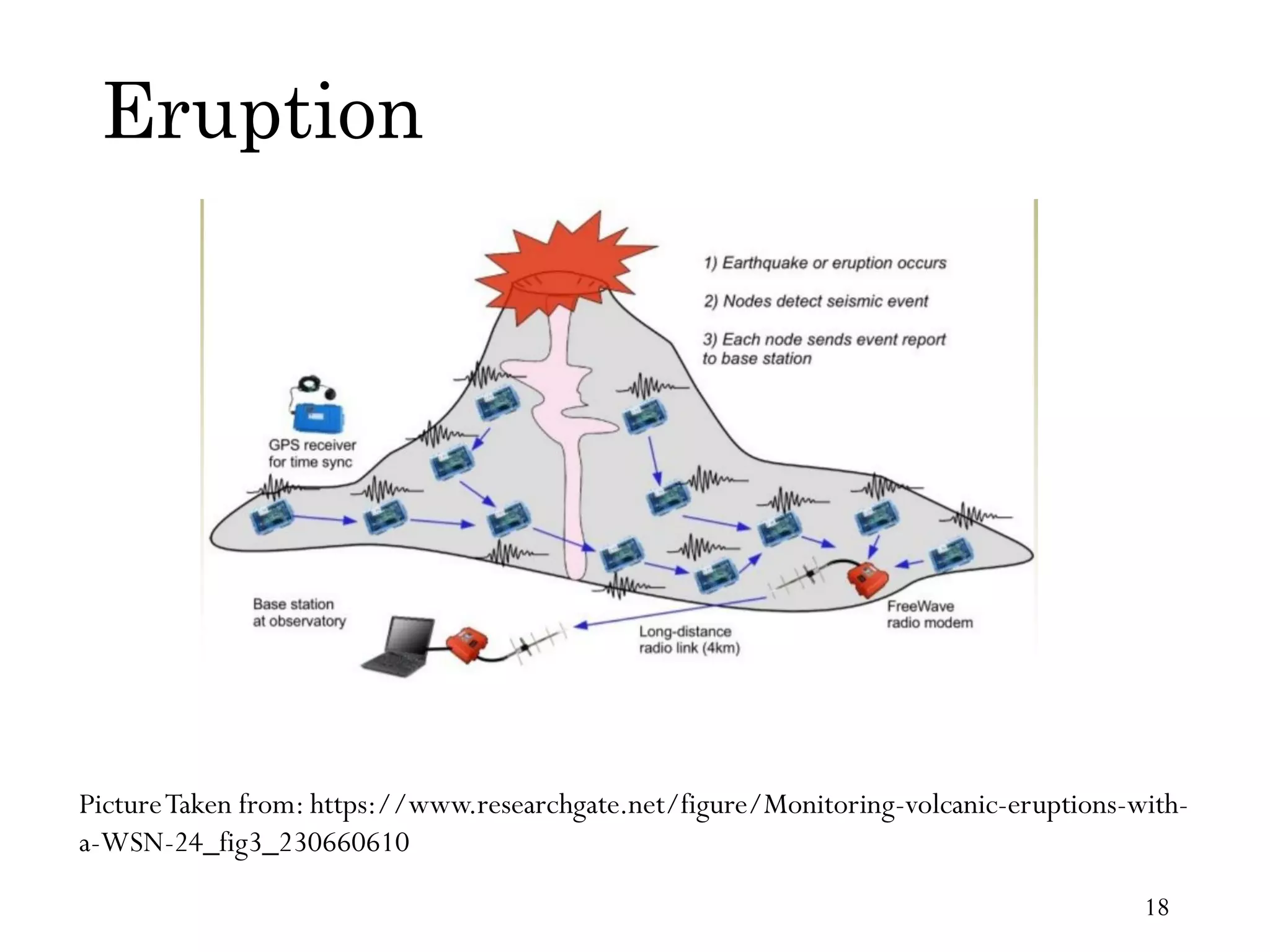 Eruption PictureTaken from: https://www.researchgate.net/figure/Monitoring-volcanic-eruptions-with- a-WSN-24_fig3_230660610 18 