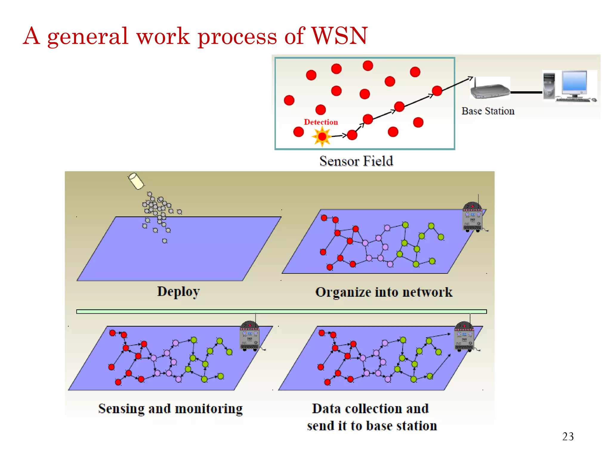 A general work process of WSN 23 
