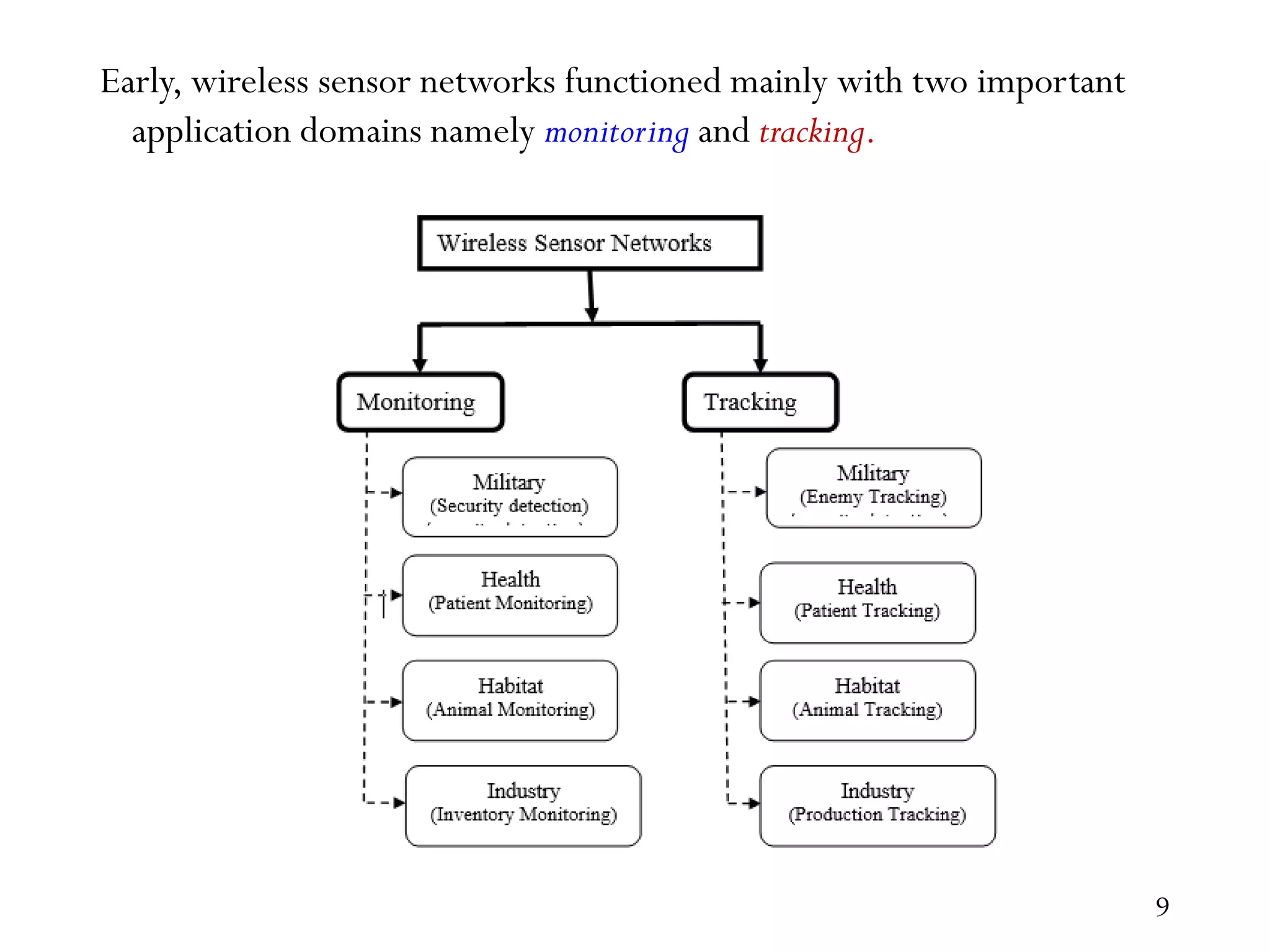 Early, wireless sensor networks functioned mainly with two important application domains namely monitoring and tracking. 9 