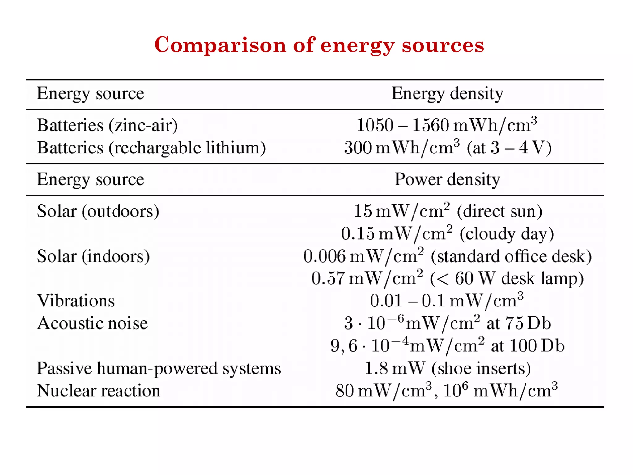 Comparison of energy sources 
