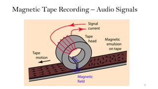 Magnetic Tape Recording – Audio Signals
36
 