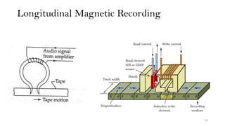 Longitudinal Magnetic Recording
40
 