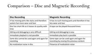 Comparison – Disc and Magnetic Recording
48
Disc Recording Magnetic Recording
It has moving parts like stylus and therefore
system has more wear and tear
It has no such moving parts and therefore it has
less wear and tear
Disc has short life as it looses its quality with
time
A tape can be played thousand times
Editing and debugging is very difficult Editing and debugging is easy
Immediate playback is not possible Immediate play back is possible
Same disc cannot be used again and again for
recording
Same tape can be used again and again for
recording by erasing the previous content
No modulation noise in disc Presence of modulation noise
 