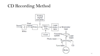 CD Recording Method
67
 