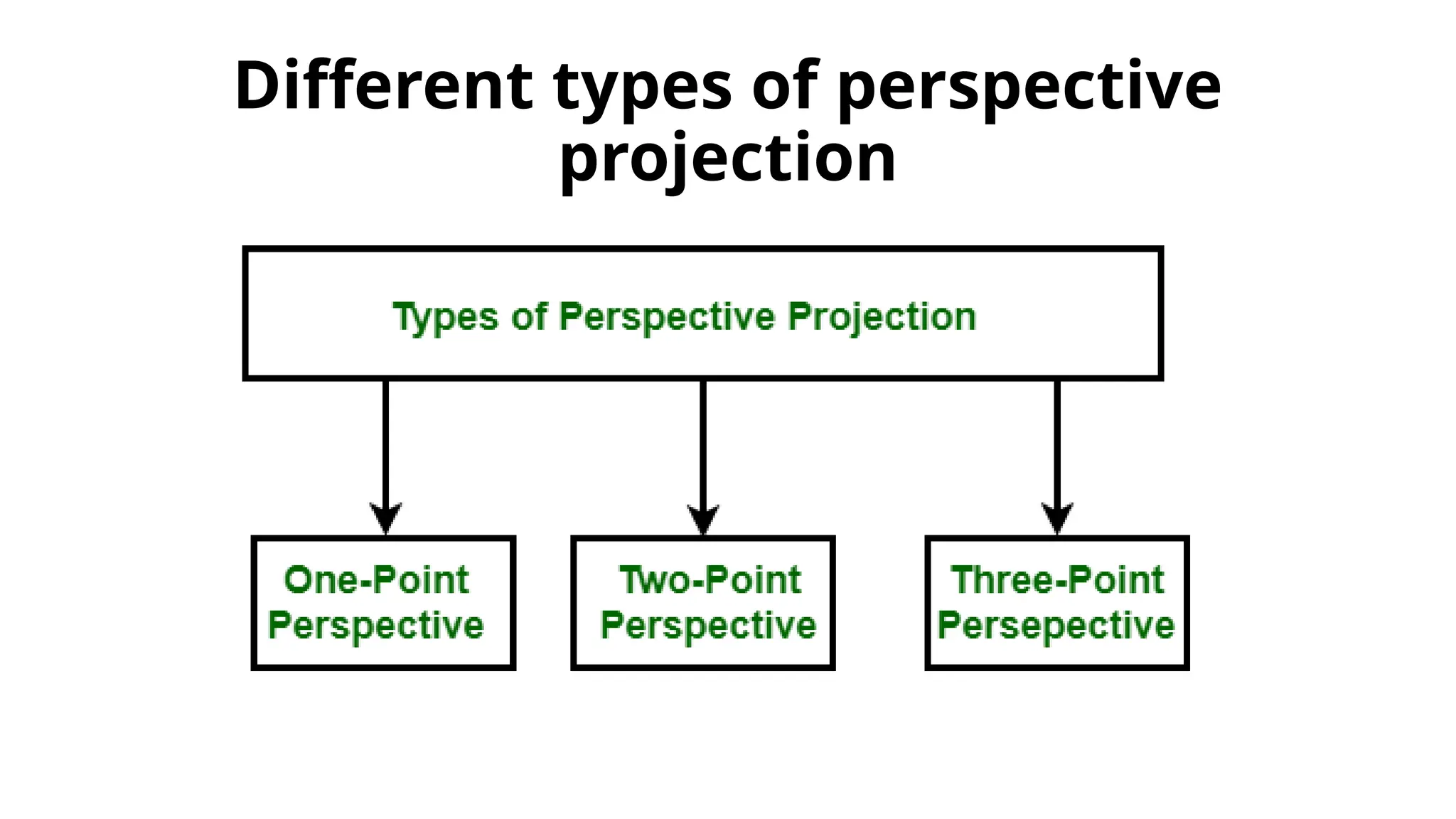 Different types of perspective
projection
 