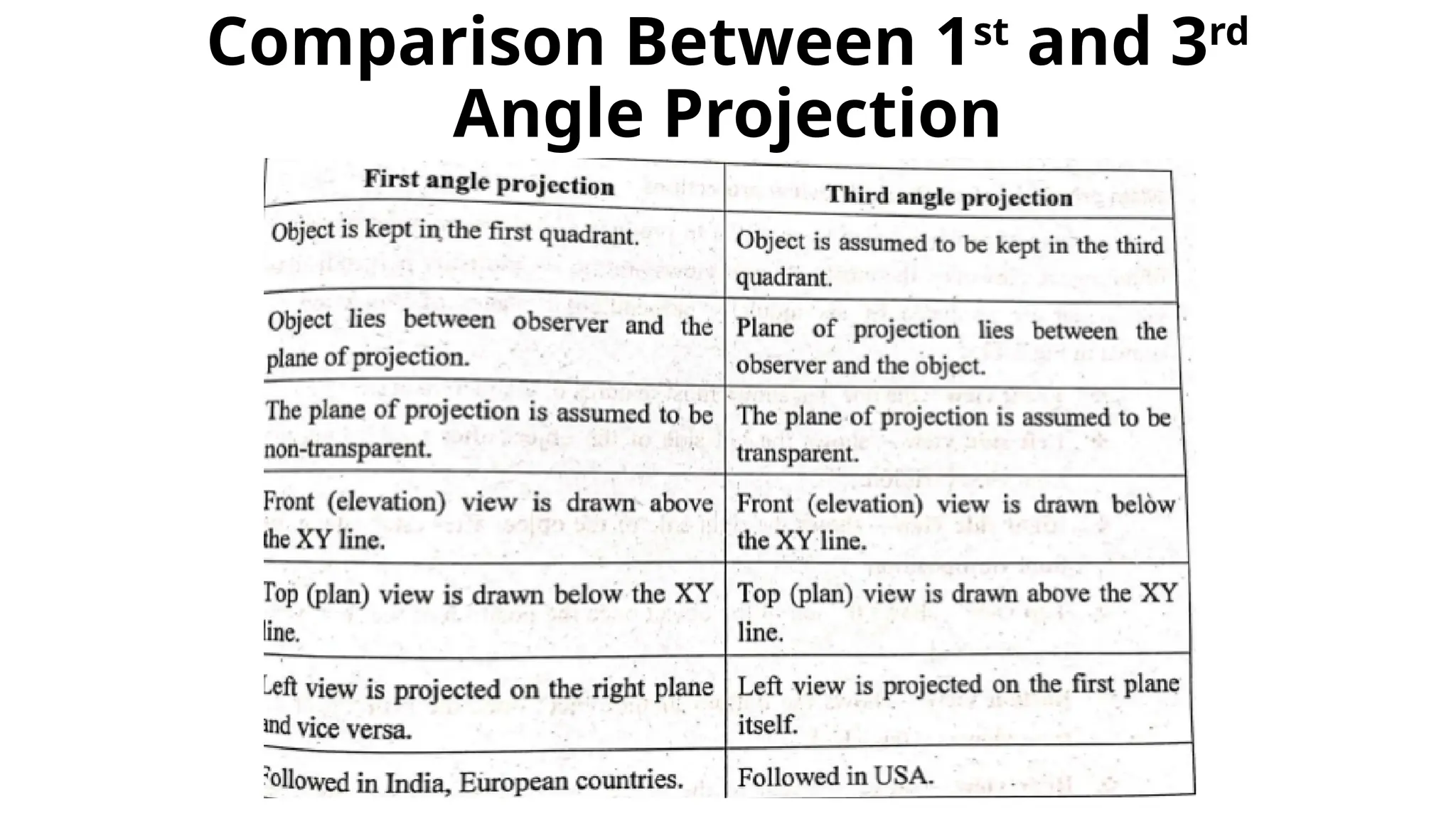 Comparison Between 1st
and 3rd
Angle Projection
 