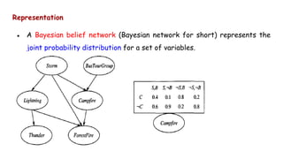 Representation
● A Bayesian belief network (Bayesian network for short) represents the
joint probability distribution for a set of variables.
 