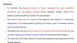 Illustration
● To illustrate, the Bayesian network in Figure represents the joint probability
distribution over the boolean variables Storm, Lightning, Thunder, Forest Fire,
Campfire, and BusTourGroup. Consider the node Campfire.
● The network nodes and arcs represent the assertion that Campfire is conditionally
independent of its nondescendants Lightning and Thunder, given its immediate parents
Storm and BusTourGroup.
● This means that once we know the value of the variables Storm and BusTourGroup, the
variables Lightning and Thunder provide no additional information about Campfire.
● The right side of the figure shows the conditional probability table associated with the
variable Campfire.
 