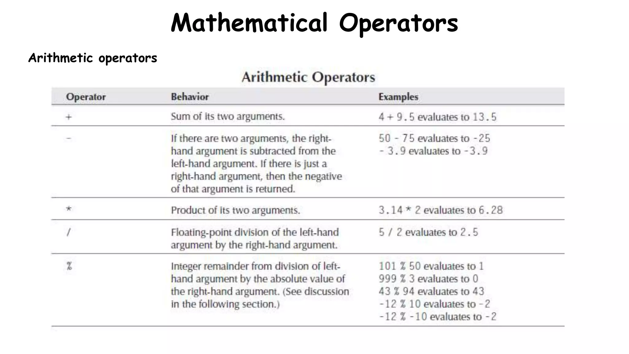 Mathematical Operators
Arithmetic operators
 