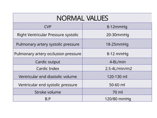 Normal Cvp Range Unit II (a) Methods of Heamodynamic Management - Copy.pptx