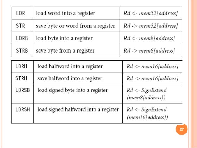 Unit II arm 7 Instruction Set