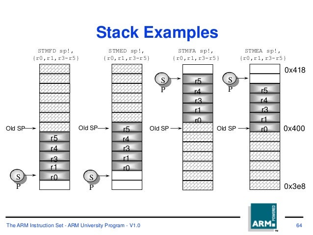 Unit II arm 7 Instruction Set