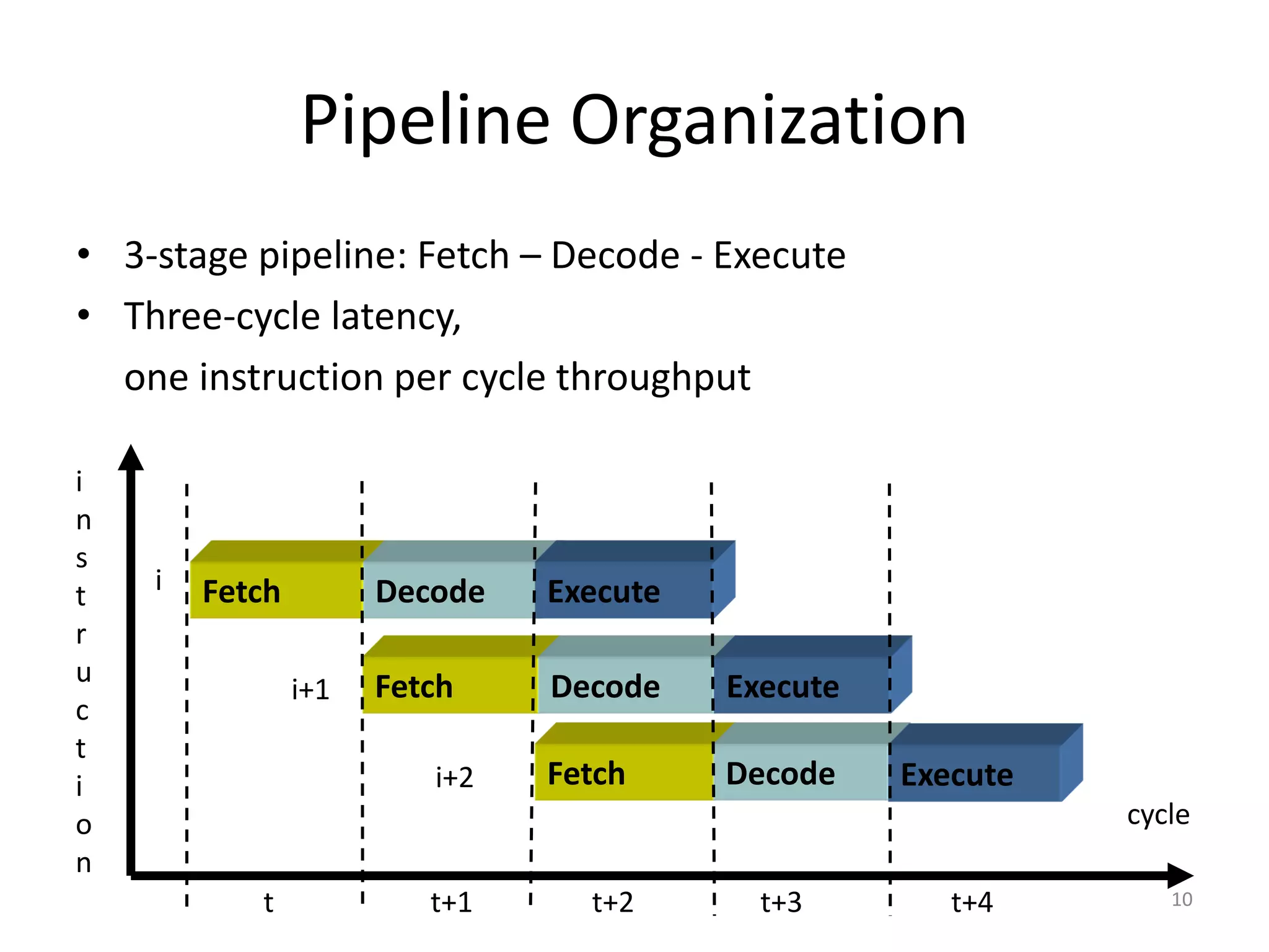 10
Pipeline Organization
• 3-stage pipeline: Fetch – Decode - Execute
• Three-cycle latency,
one instruction per cycle throughput
cycle
Fetch Decode Execute
Fetch Decode Execute
Fetch Decode Execute
i
n
s
t
r
u
c
t
i
o
n
t t+1 t+2 t+3 t+4
i
i+1
i+2
 