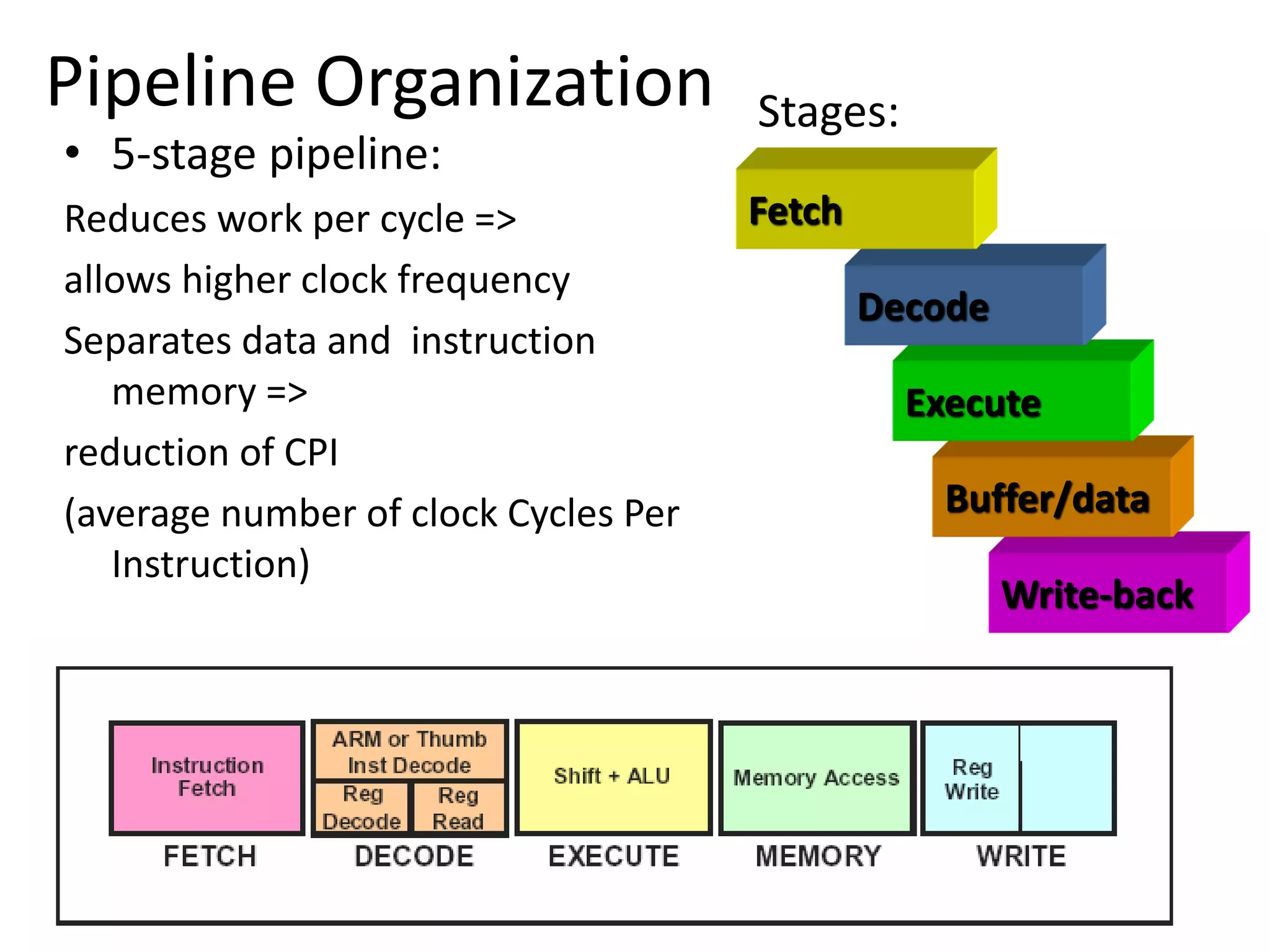 11
Pipeline Organization
• 5-stage pipeline:
Reduces work per cycle =>
allows higher clock frequency
Separates data and instruction
memory =>
reduction of CPI
(average number of clock Cycles Per
Instruction)
Stages:
Write-back
Buffer/data
Execute
Decode
Fetch
 