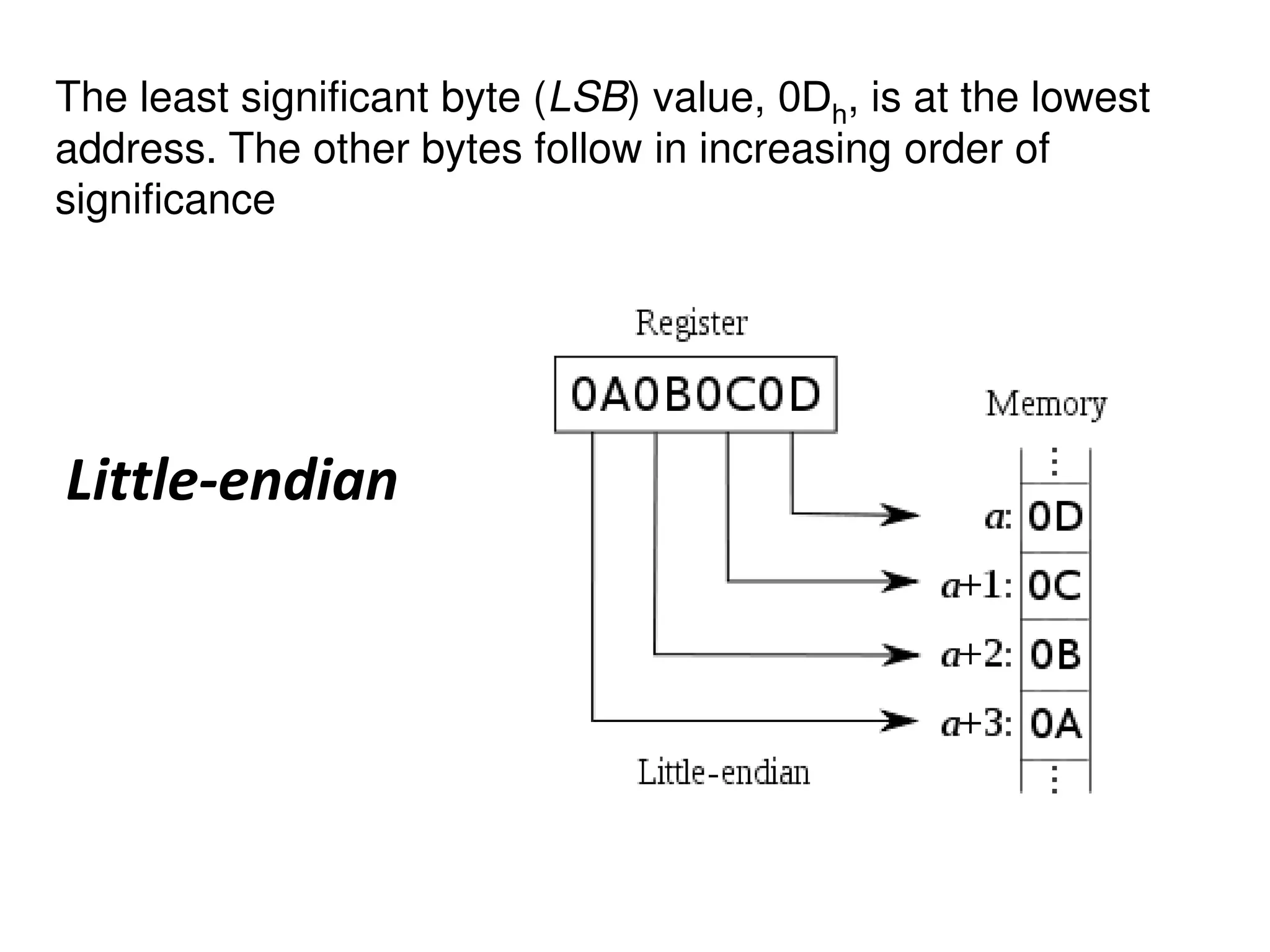 Little-endian
The least significant byte (LSB) value, 0Dh, is at the lowest
address. The other bytes follow in increasing order of
significance
 