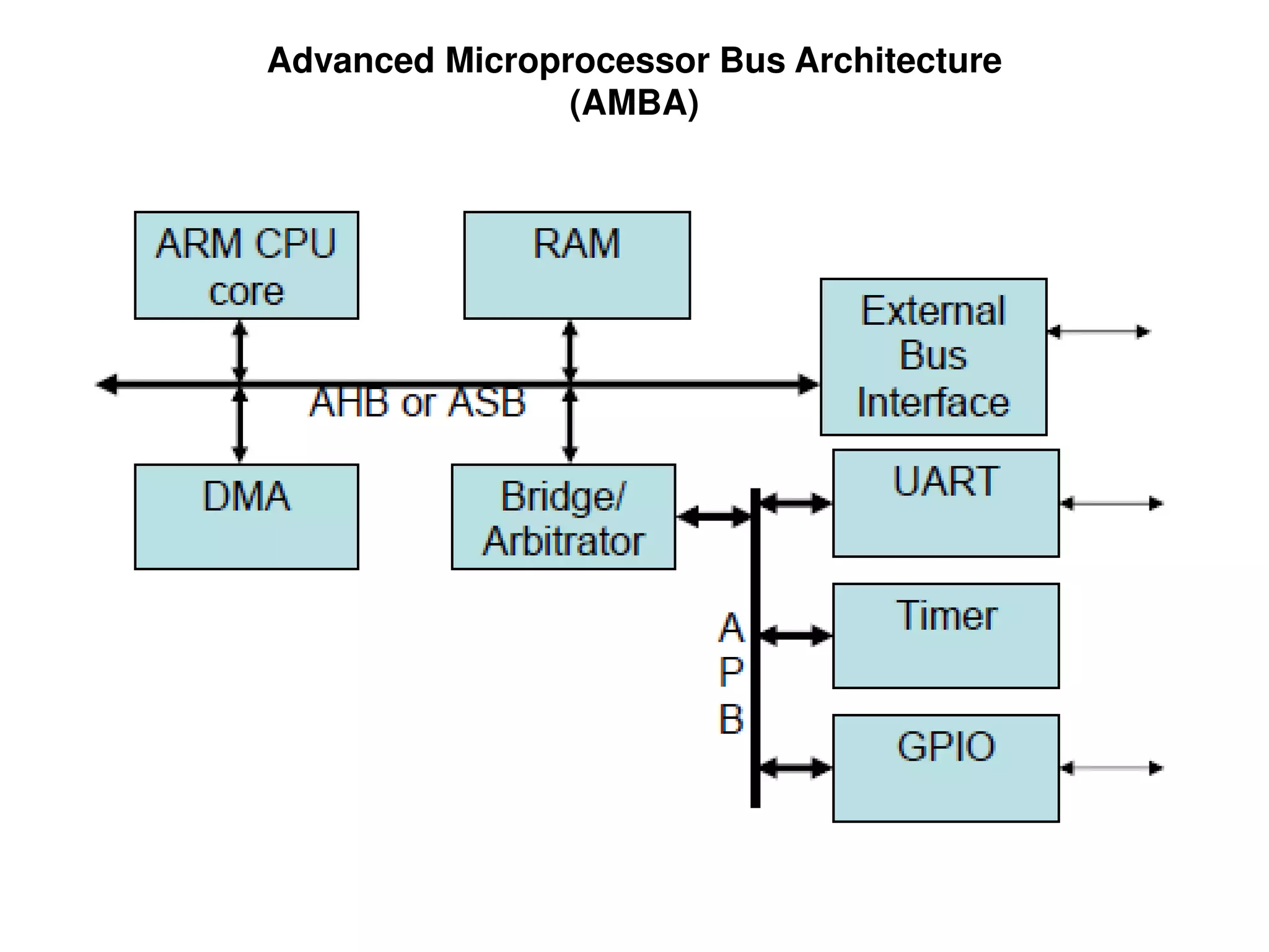 Advanced Microprocessor Bus Architecture
(AMBA)
 