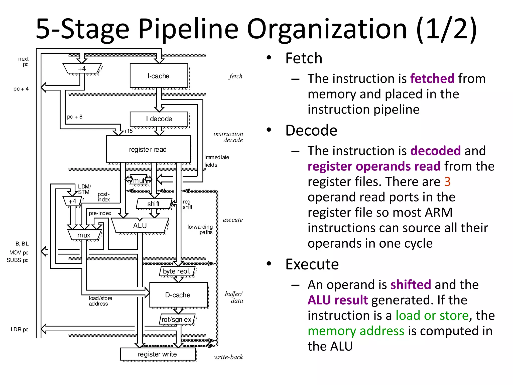 5-Stage Pipeline Organization (1/2)
• Fetch
– The instruction is fetched from
memory and placed in the
instruction pipeline
• Decode
– The instruction is decoded and
register operands read from the
register files. There are 3
operand read ports in the
register file so most ARM
instructions can source all their
operands in one cycle
• Execute
– An operand is shifted and the
ALU result generated. If the
instruction is a load or store, the
memory address is computed in
the ALU
I-cache
rot/sgn ex
+4
byte repl.
ALU
I decode
register read
D-cache
fetch
instruction
decode
execute
buffer/
data
write-back
forwarding
paths
immediate
fields
next
pc
reg
shift
load/store
address
LDR pc
SUBS pc
post-
index
pre-index
LDM/
STM
register write
r15
pc + 8
pc + 4
+4
mux
shift
mul
B, BL
MOV pc
 