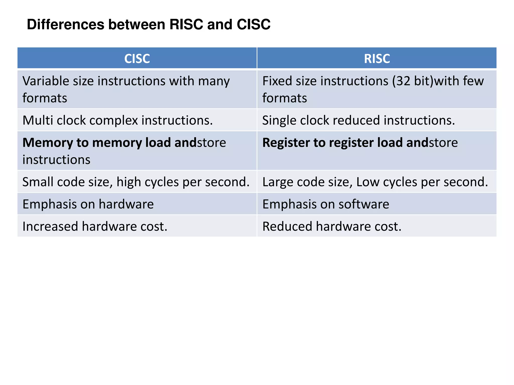 Differences between RISC and CISC
CISC RISC
Variable size instructions with many
formats
Fixed size instructions (32 bit)with few
formats
Multi clock complex instructions. Single clock reduced instructions.
Memory to memory load andstore
instructions
Register to register load andstore
Small code size, high cycles per second. Large code size, Low cycles per second.
Emphasis on hardware Emphasis on software
Increased hardware cost. Reduced hardware cost.
 