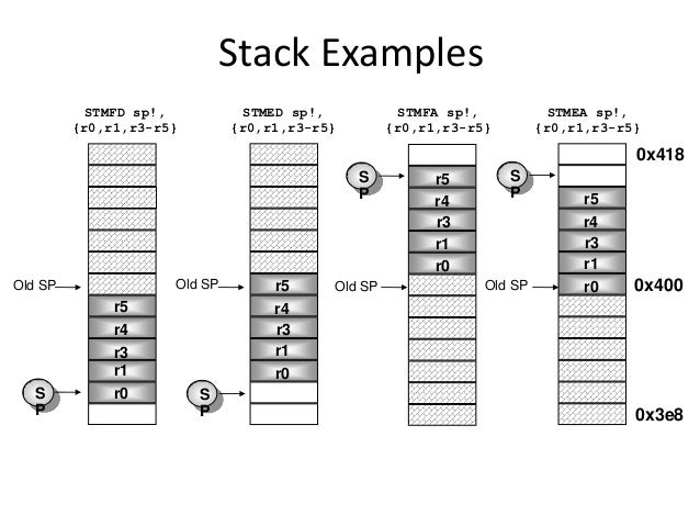 Unit II Arm7 Thumb Instruction