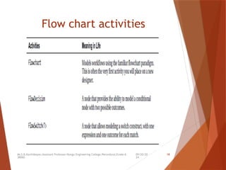 09/20/20
24
Mr.S.B.Karthikeyan,Assistant Professor/Kongu Engineering College,Perundurai,Erode-6
38060.
18
Flow chart activities
 