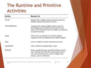 09/20/20
24
Mr.S.B.Karthikeyan,Assistant Professor/Kongu Engineering College,Perundurai,Erode-6
38060.
20
The Runtime and Primitive
Activities
 